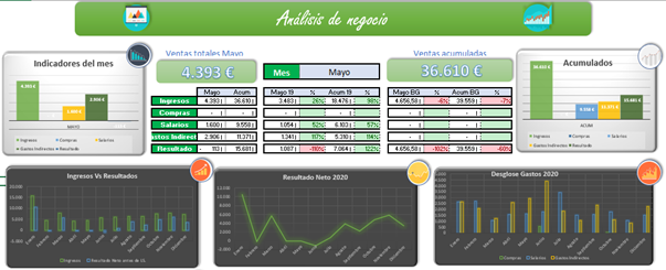 Análisis de negocio